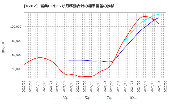 6762 ＴＤＫ(株): 営業CFの12か月移動合計の標準偏差の推移