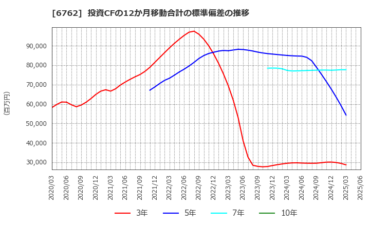 6762 ＴＤＫ(株): 投資CFの12か月移動合計の標準偏差の推移