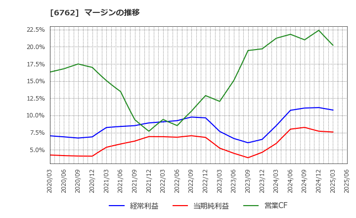 6762 ＴＤＫ(株): マージンの推移