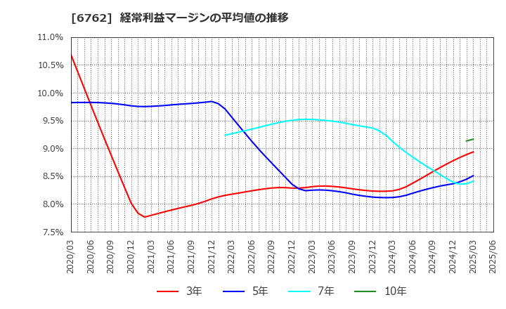 6762 ＴＤＫ(株): 経常利益マージンの平均値の推移