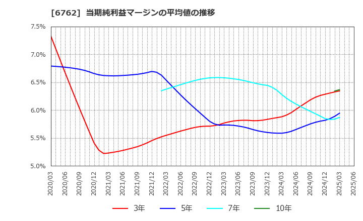 6762 ＴＤＫ(株): 当期純利益マージンの平均値の推移