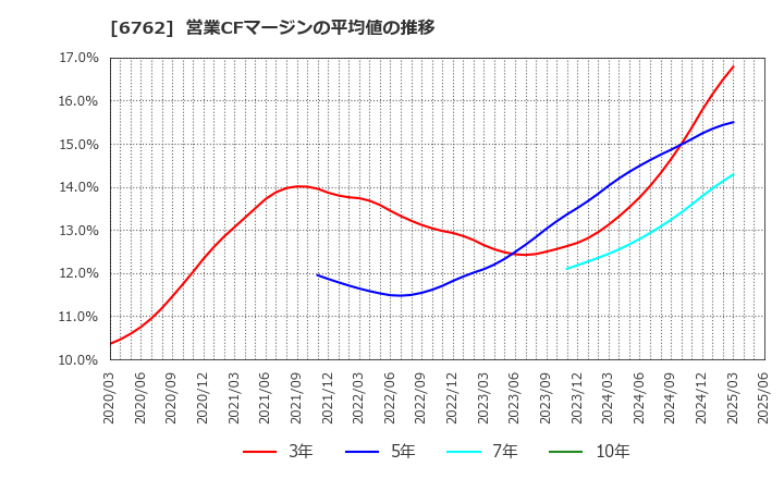 6762 ＴＤＫ(株): 営業CFマージンの平均値の推移