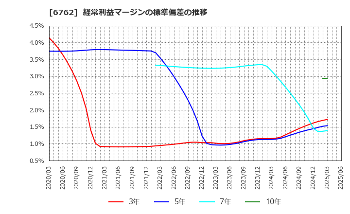 6762 ＴＤＫ(株): 経常利益マージンの標準偏差の推移