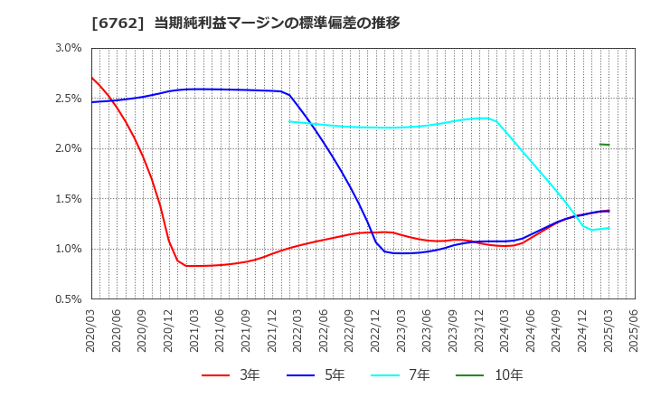 6762 ＴＤＫ(株): 当期純利益マージンの標準偏差の推移
