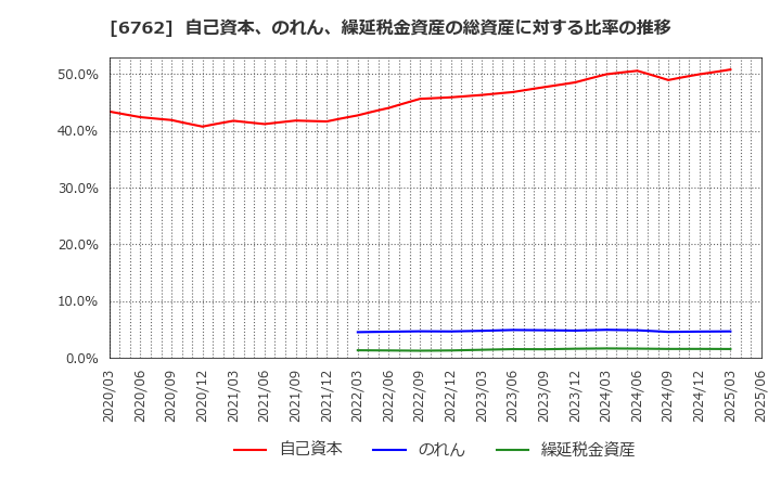 6762 ＴＤＫ(株): 自己資本、のれん、繰延税金資産の総資産に対する比率の推移