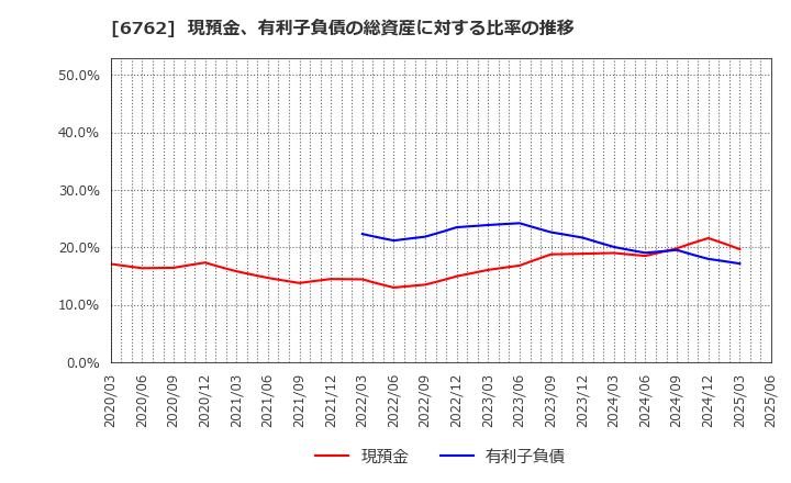 6762 ＴＤＫ(株): 現預金、有利子負債の総資産に対する比率の推移