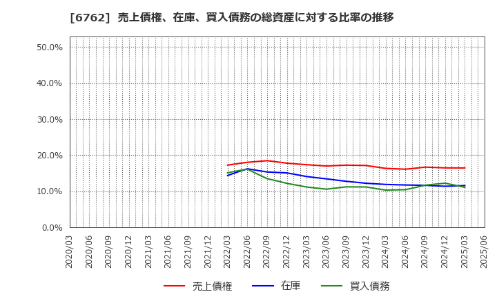 6762 ＴＤＫ(株): 売上債権、在庫、買入債務の総資産に対する比率の推移