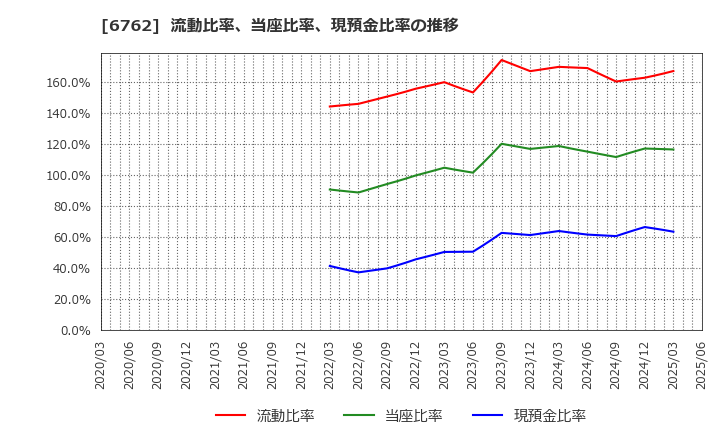 6762 ＴＤＫ(株): 流動比率、当座比率、現預金比率の推移