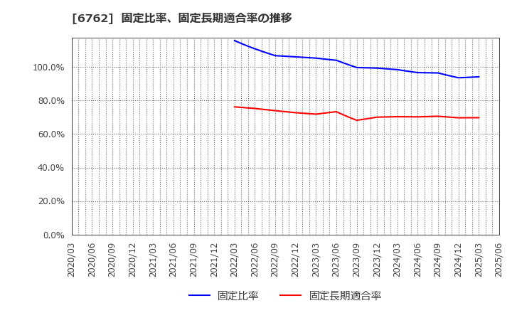 6762 ＴＤＫ(株): 固定比率、固定長期適合率の推移