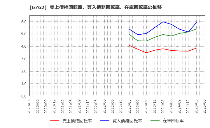 6762 ＴＤＫ(株): 売上債権回転率、買入債務回転率、在庫回転率の推移