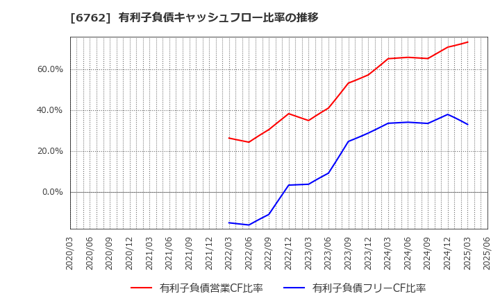 6762 ＴＤＫ(株): 有利子負債キャッシュフロー比率の推移