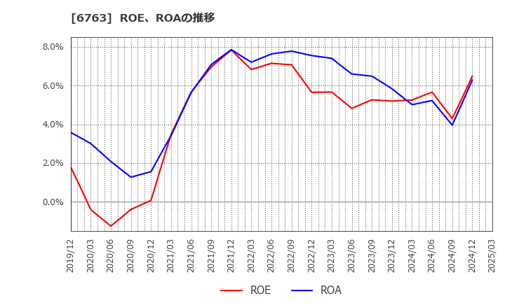 6763 帝国通信工業(株): ROE、ROAの推移