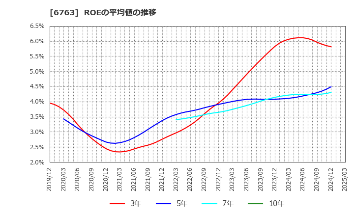 6763 帝国通信工業(株): ROEの平均値の推移