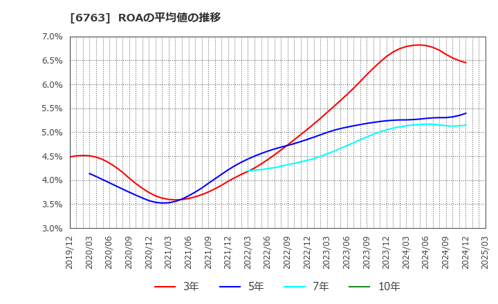 6763 帝国通信工業(株): ROAの平均値の推移