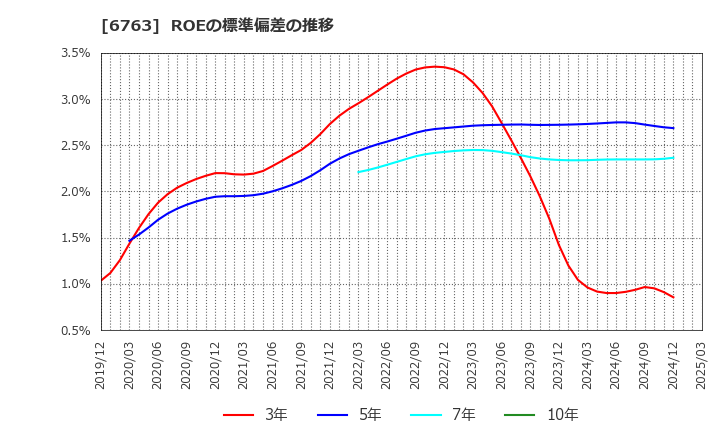 6763 帝国通信工業(株): ROEの標準偏差の推移