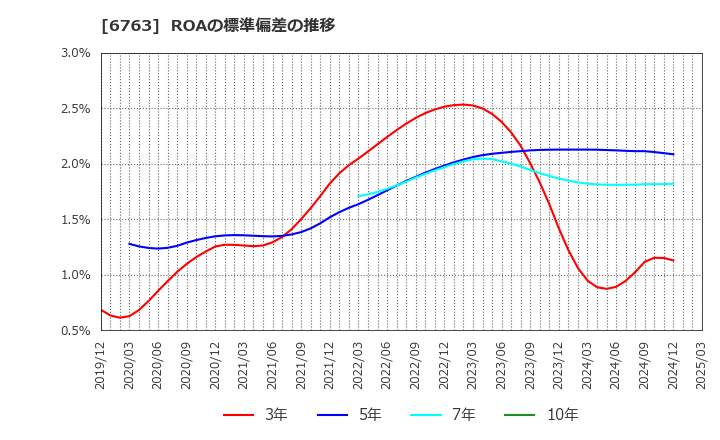 6763 帝国通信工業(株): ROAの標準偏差の推移