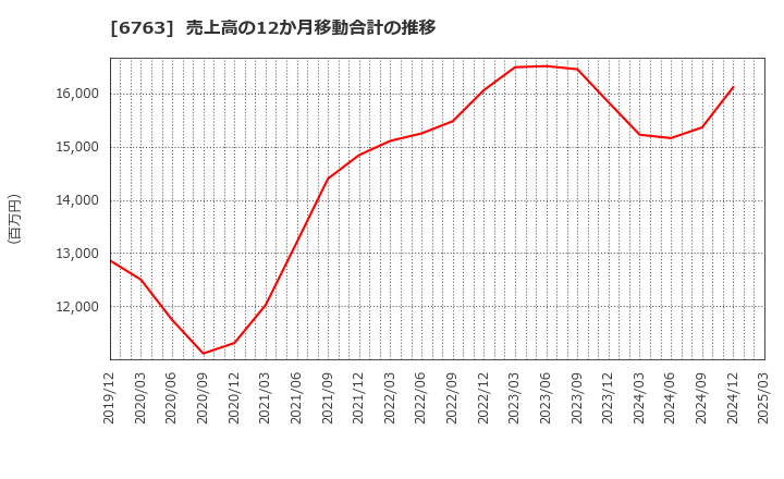 6763 帝国通信工業(株): 売上高の12か月移動合計の推移