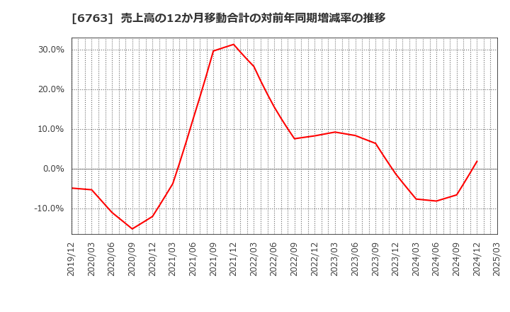 6763 帝国通信工業(株): 売上高の12か月移動合計の対前年同期増減率の推移