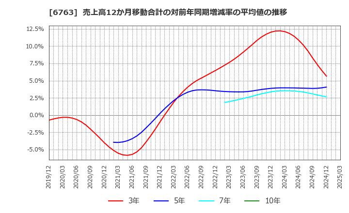 6763 帝国通信工業(株): 売上高12か月移動合計の対前年同期増減率の平均値の推移