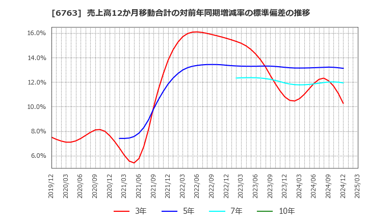 6763 帝国通信工業(株): 売上高12か月移動合計の対前年同期増減率の標準偏差の推移