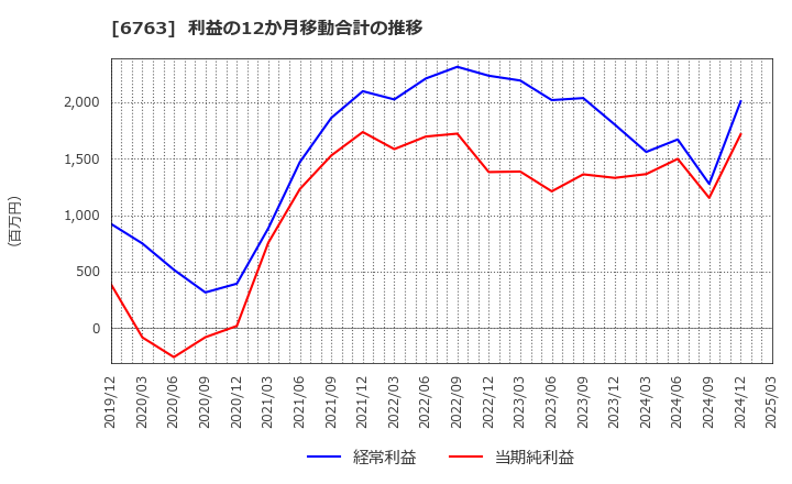 6763 帝国通信工業(株): 利益の12か月移動合計の推移