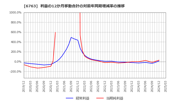 6763 帝国通信工業(株): 利益の12か月移動合計の対前年同期増減率の推移