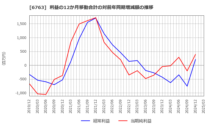 6763 帝国通信工業(株): 利益の12か月移動合計の対前年同期増減額の推移