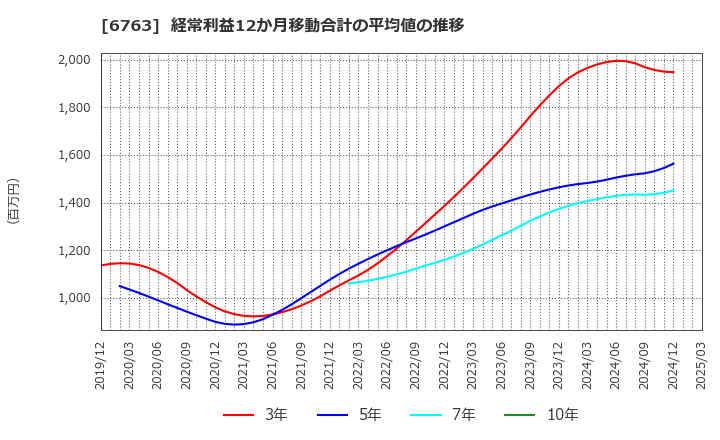 6763 帝国通信工業(株): 経常利益12か月移動合計の平均値の推移