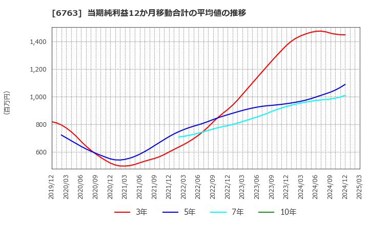 6763 帝国通信工業(株): 当期純利益12か月移動合計の平均値の推移
