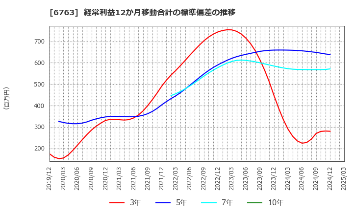 6763 帝国通信工業(株): 経常利益12か月移動合計の標準偏差の推移