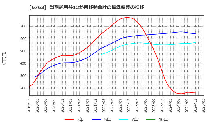 6763 帝国通信工業(株): 当期純利益12か月移動合計の標準偏差の推移