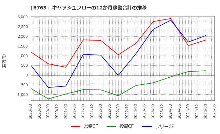 6763 帝国通信工業(株): キャッシュフローの12か月移動合計の推移