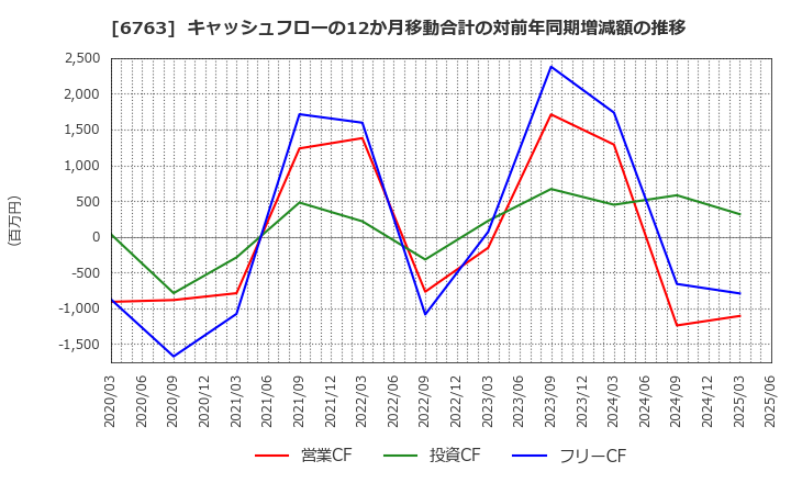 6763 帝国通信工業(株): キャッシュフローの12か月移動合計の対前年同期増減額の推移