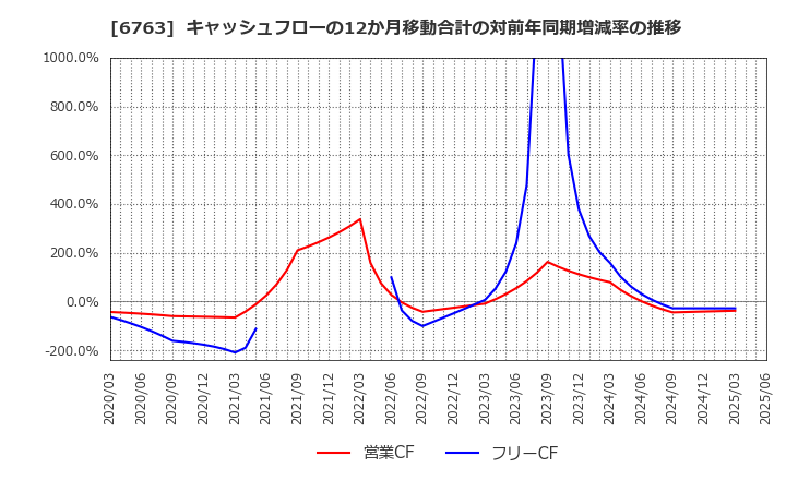 6763 帝国通信工業(株): キャッシュフローの12か月移動合計の対前年同期増減率の推移
