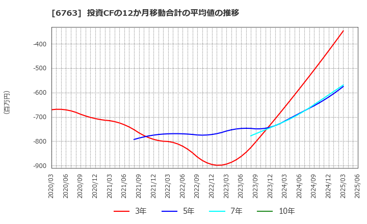 6763 帝国通信工業(株): 投資CFの12か月移動合計の平均値の推移