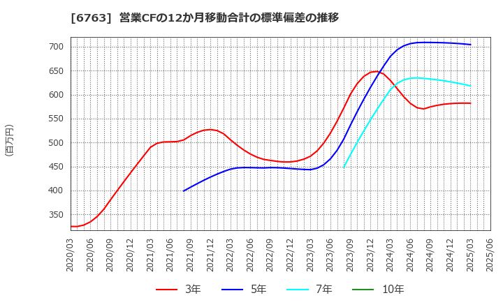 6763 帝国通信工業(株): 営業CFの12か月移動合計の標準偏差の推移