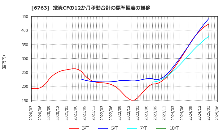 6763 帝国通信工業(株): 投資CFの12か月移動合計の標準偏差の推移