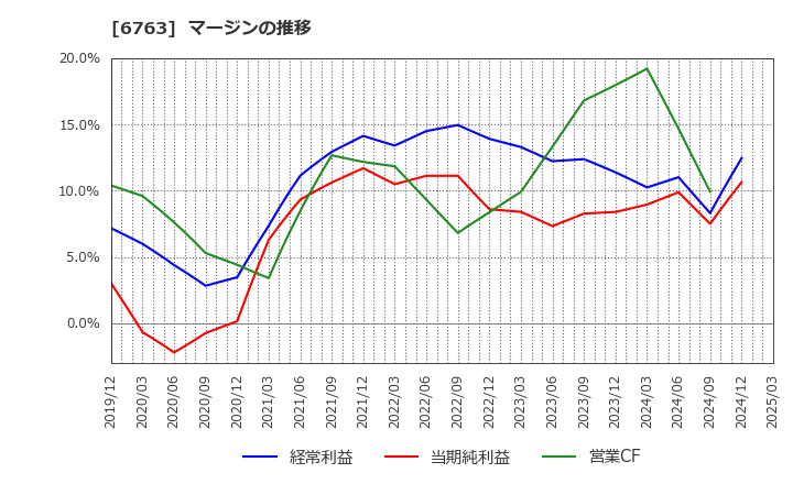 6763 帝国通信工業(株): マージンの推移