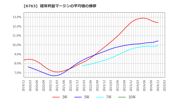 6763 帝国通信工業(株): 経常利益マージンの平均値の推移