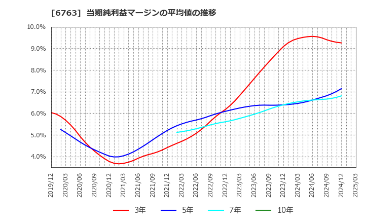 6763 帝国通信工業(株): 当期純利益マージンの平均値の推移