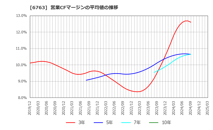 6763 帝国通信工業(株): 営業CFマージンの平均値の推移