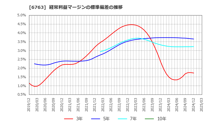 6763 帝国通信工業(株): 経常利益マージンの標準偏差の推移