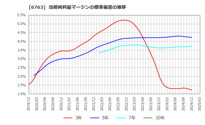 6763 帝国通信工業(株): 当期純利益マージンの標準偏差の推移