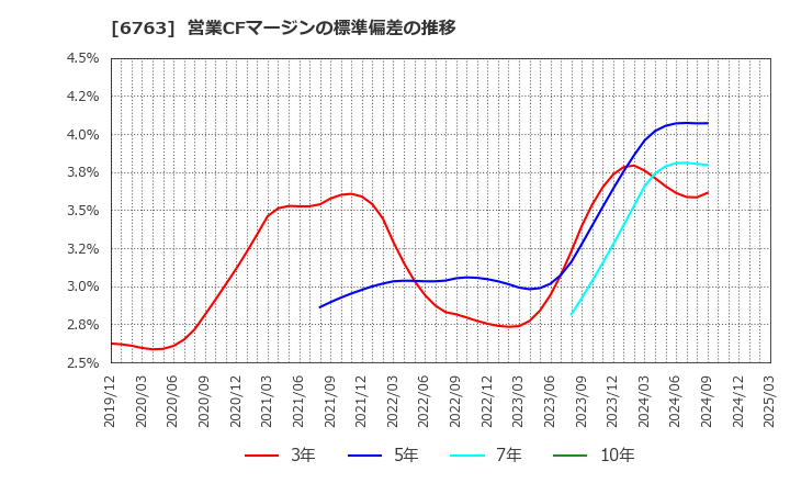 6763 帝国通信工業(株): 営業CFマージンの標準偏差の推移