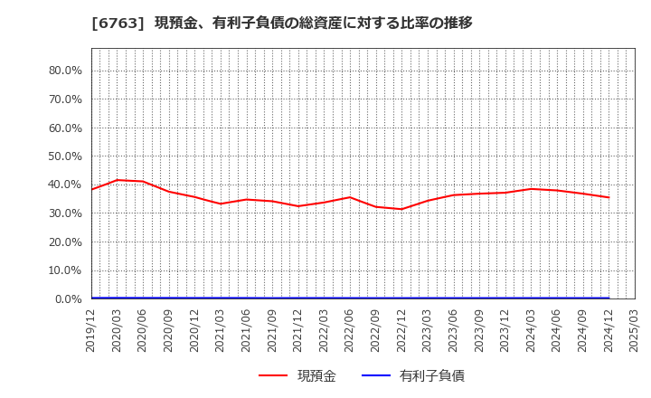 6763 帝国通信工業(株): 現預金、有利子負債の総資産に対する比率の推移