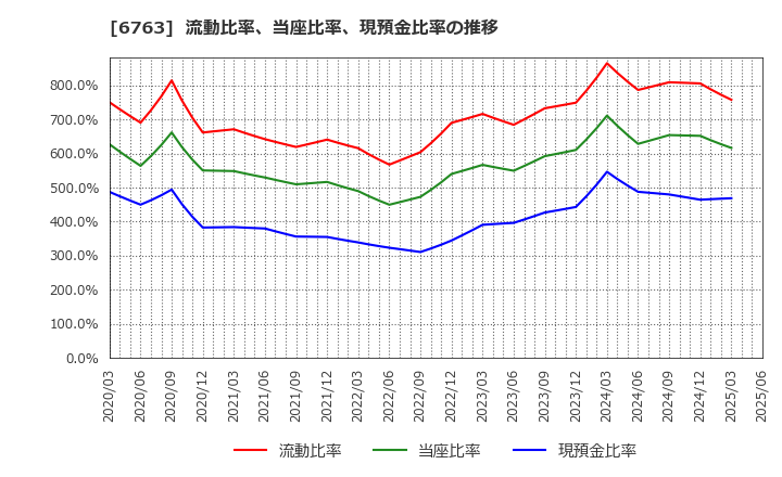6763 帝国通信工業(株): 流動比率、当座比率、現預金比率の推移