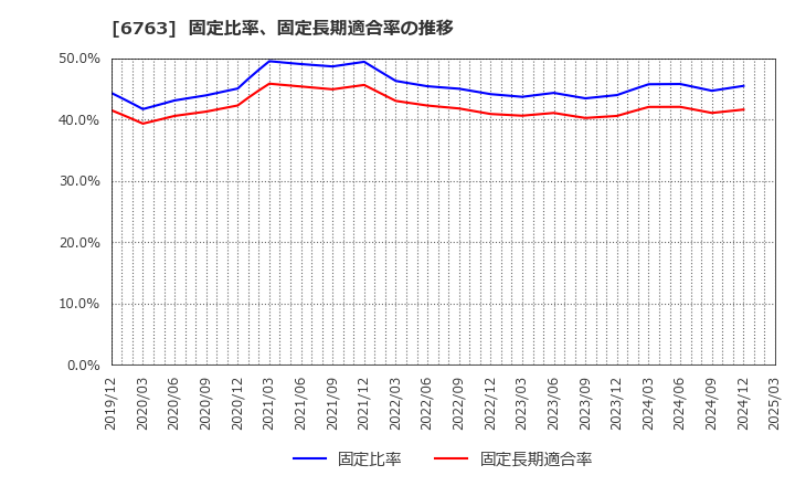 6763 帝国通信工業(株): 固定比率、固定長期適合率の推移