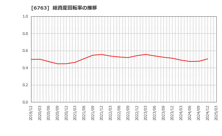 6763 帝国通信工業(株): 総資産回転率の推移