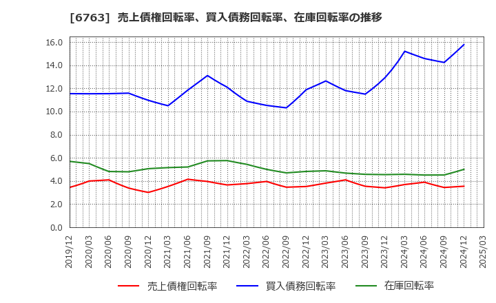 6763 帝国通信工業(株): 売上債権回転率、買入債務回転率、在庫回転率の推移