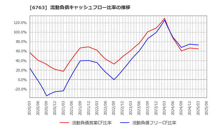 6763 帝国通信工業(株): 流動負債キャッシュフロー比率の推移